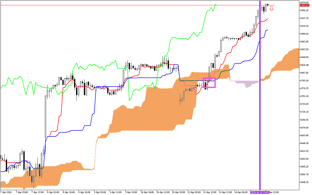 S&P 500 H1: Az Ichimoku előrejelzés az ázsiai ülésszakra, 15.4.2026