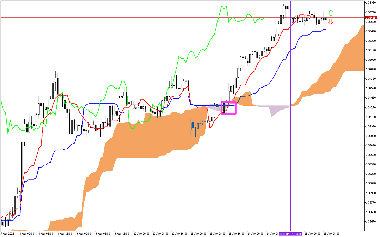 GBPUSD H1: Az Ichimoku előrejelzése az európai ülésszakra: 15.4.2026