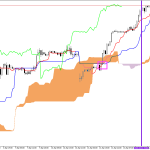 S&P 500 H1: Az Ichimoku előrejelzése az európai ülésszakra: 15.4.2026