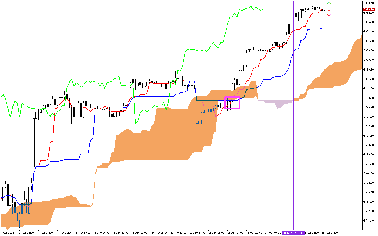 S&P 500 H1: Az Ichimoku előrejelzése az európai ülésszakra: 15.4.2026