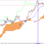GBPUSD H1: Ichimoku előrejelzés az amerikai ülésszakra: 15.4.2026