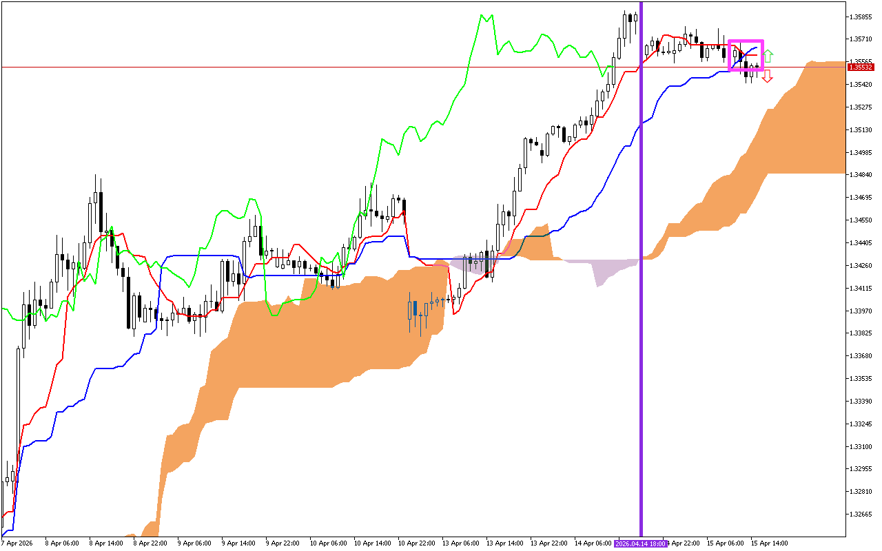 GBPUSD H1: Ichimoku előrejelzés az amerikai ülésszakra: 15.4.2026