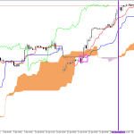 S&P 500 H1: Ichimoku előrejelzés az amerikai ülésszakra: 15.4.2026