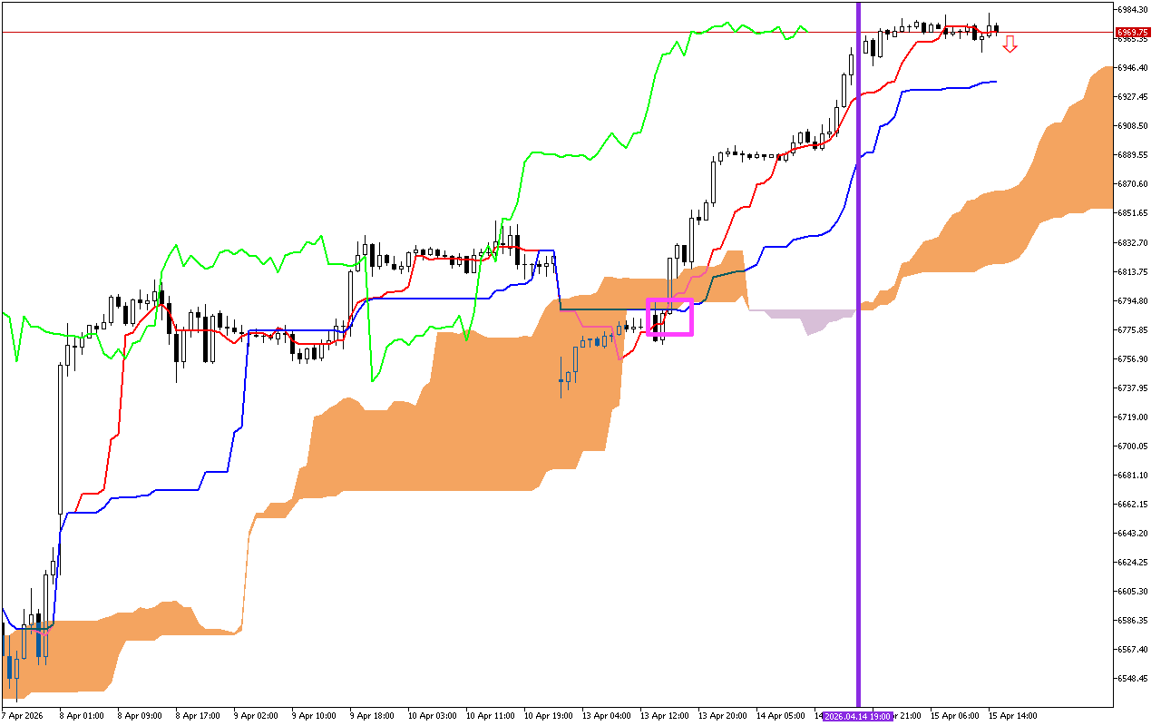S&P 500 H1: Ichimoku előrejelzés az amerikai ülésszakra: 15.4.2026