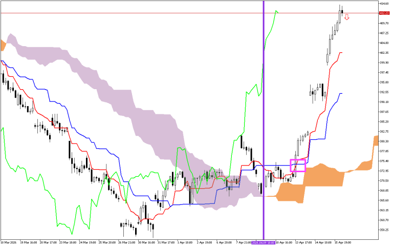 Microsoft H1: Ichimoku előrejelzés az amerikai ülésszakra: 16.4.2026