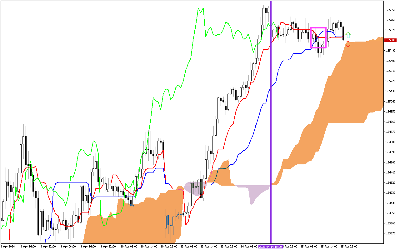 GBPUSD H1: Az Ichimoku előrejelzés az ázsiai ülésszakra, 16.4.2026