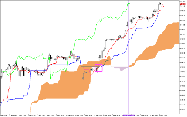 S&P 500 H1: Az Ichimoku előrejelzés az ázsiai ülésszakra, 16.4.2026