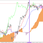 GBPUSD H1: Az Ichimoku előrejelzése az európai ülésszakra: 16.4.2026