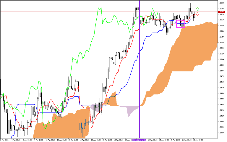 GBPUSD H1: Az Ichimoku előrejelzése az európai ülésszakra: 16.4.2026