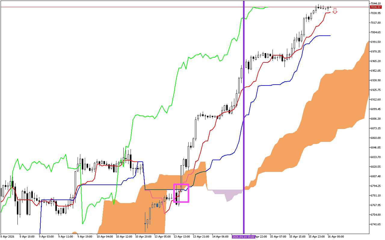 S&P 500 H1: Az Ichimoku előrejelzése az európai ülésszakra: 16.4.2026