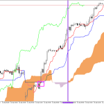 S&P 500 H1: Ichimoku előrejelzés az amerikai ülésszakra: 16.4.2026