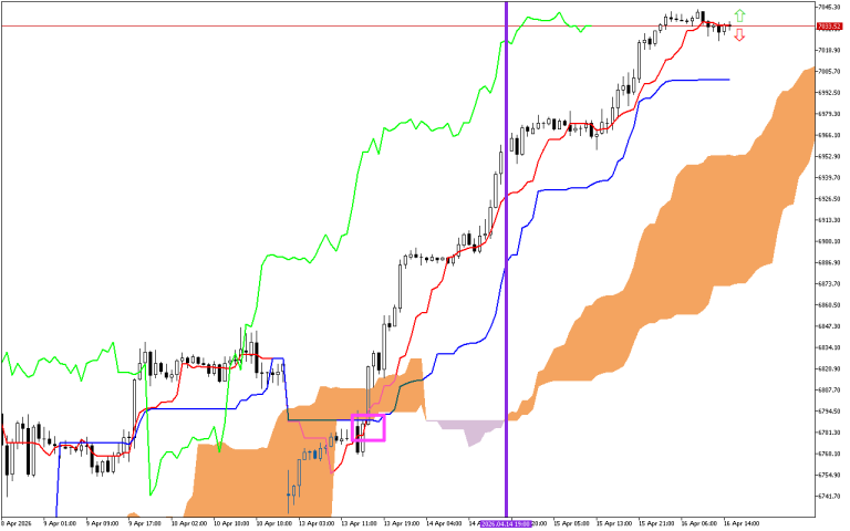 S&P 500 H1: Ichimoku előrejelzés az amerikai ülésszakra: 16.4.2026