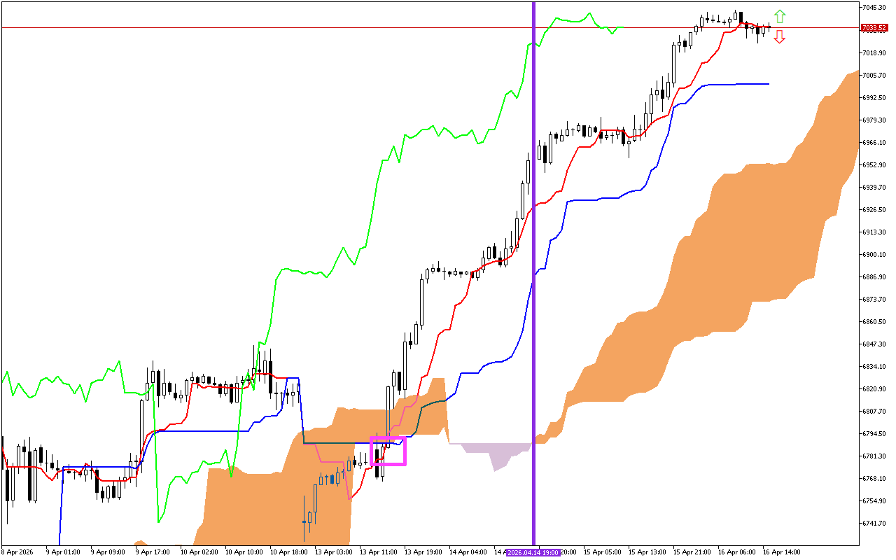 S&P 500 H1: Ichimoku előrejelzés az amerikai ülésszakra: 16.4.2026