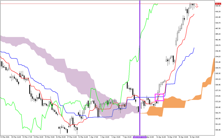 Microsoft H1: Ichimoku előrejelzés az amerikai ülésszakra: 17.4.2026