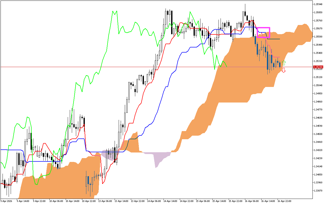 GBPUSD H1: Az Ichimoku előrejelzés az ázsiai ülésszakra, 17.4.2026