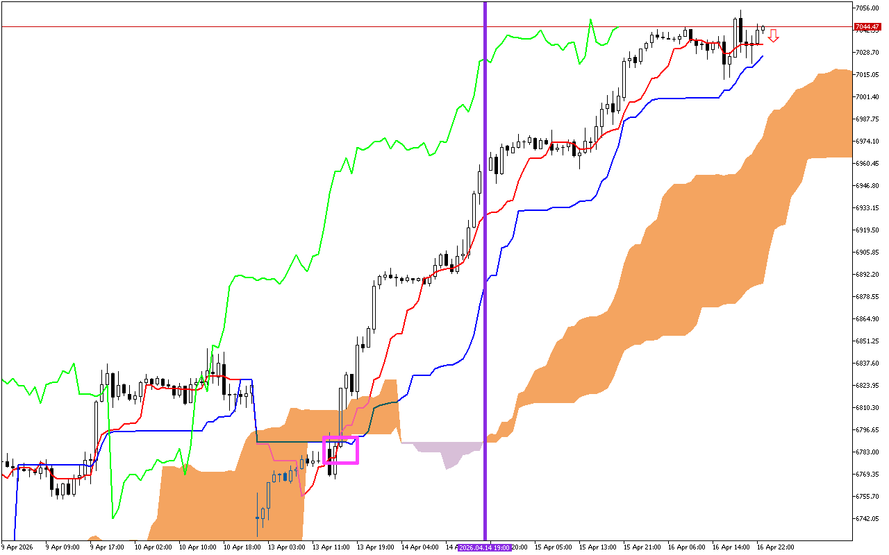 S&P 500 H1: Az Ichimoku előrejelzés az ázsiai ülésszakra, 17.4.2026