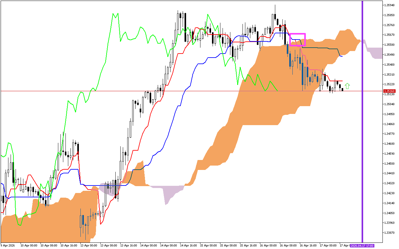 GBPUSD H1: Az Ichimoku előrejelzése az európai ülésszakra: 17.4.2026