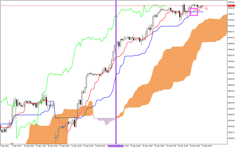 S&P 500 H1: Az Ichimoku előrejelzése az európai ülésszakra: 17.4.2026