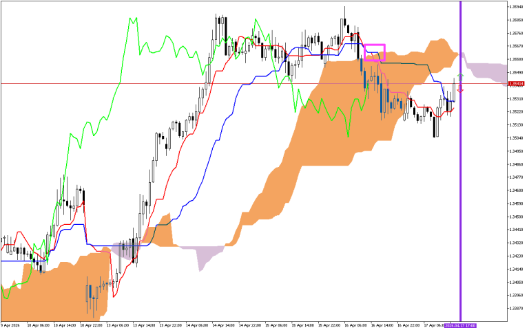 GBPUSD H1: Ichimoku előrejelzés az amerikai ülésszakra: 17.4.2026