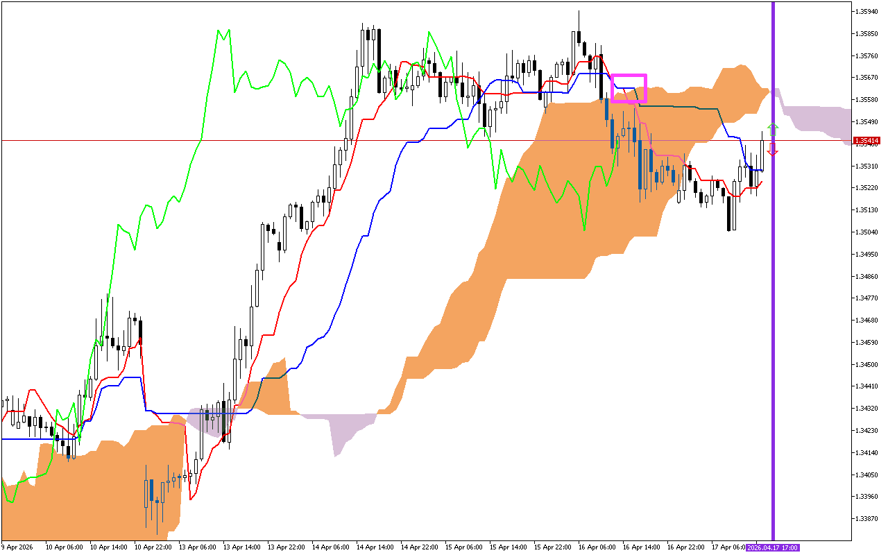 GBPUSD H1: Ichimoku előrejelzés az amerikai ülésszakra: 17.4.2026