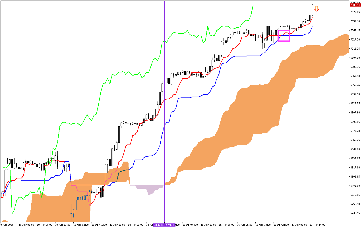 S&P 500 H1: Ichimoku előrejelzés az amerikai ülésszakra: 17.4.2026