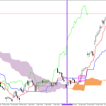 Microsoft H1: The Ichimoku Forecast for the American Session on 20.4.2026
