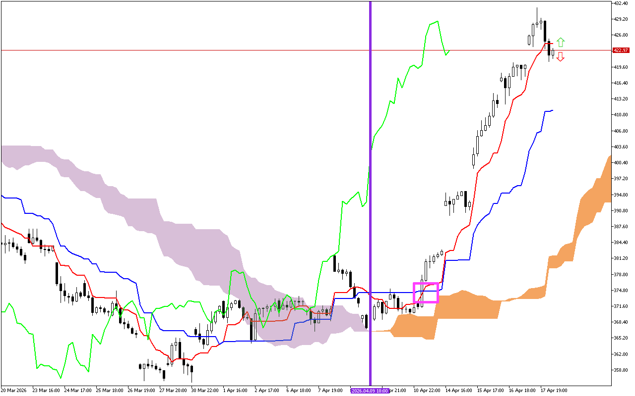 Microsoft H1: The Ichimoku Forecast for the American Session on 20.4.2026
