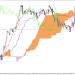 GBPUSD H1: The Ichimoku Forecast for the Asian Session on 20.4.2026