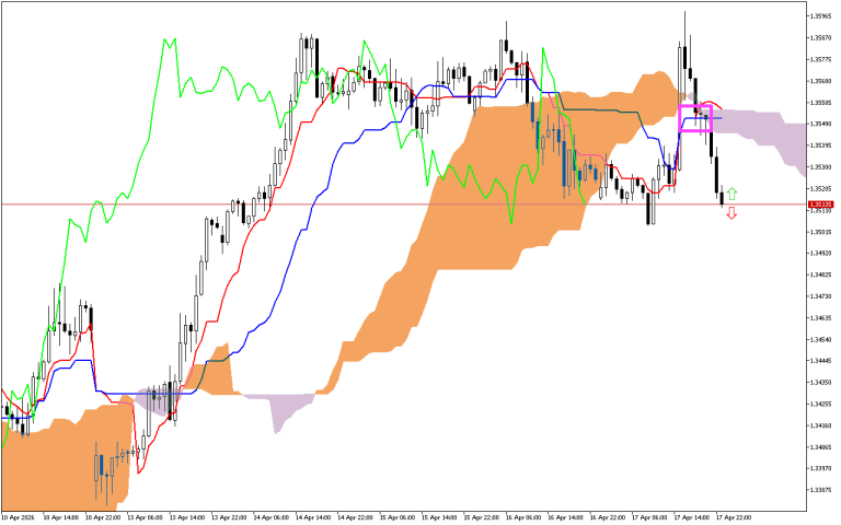GBPUSD H1: The Ichimoku Forecast for the Asian Session on 20.4.2026