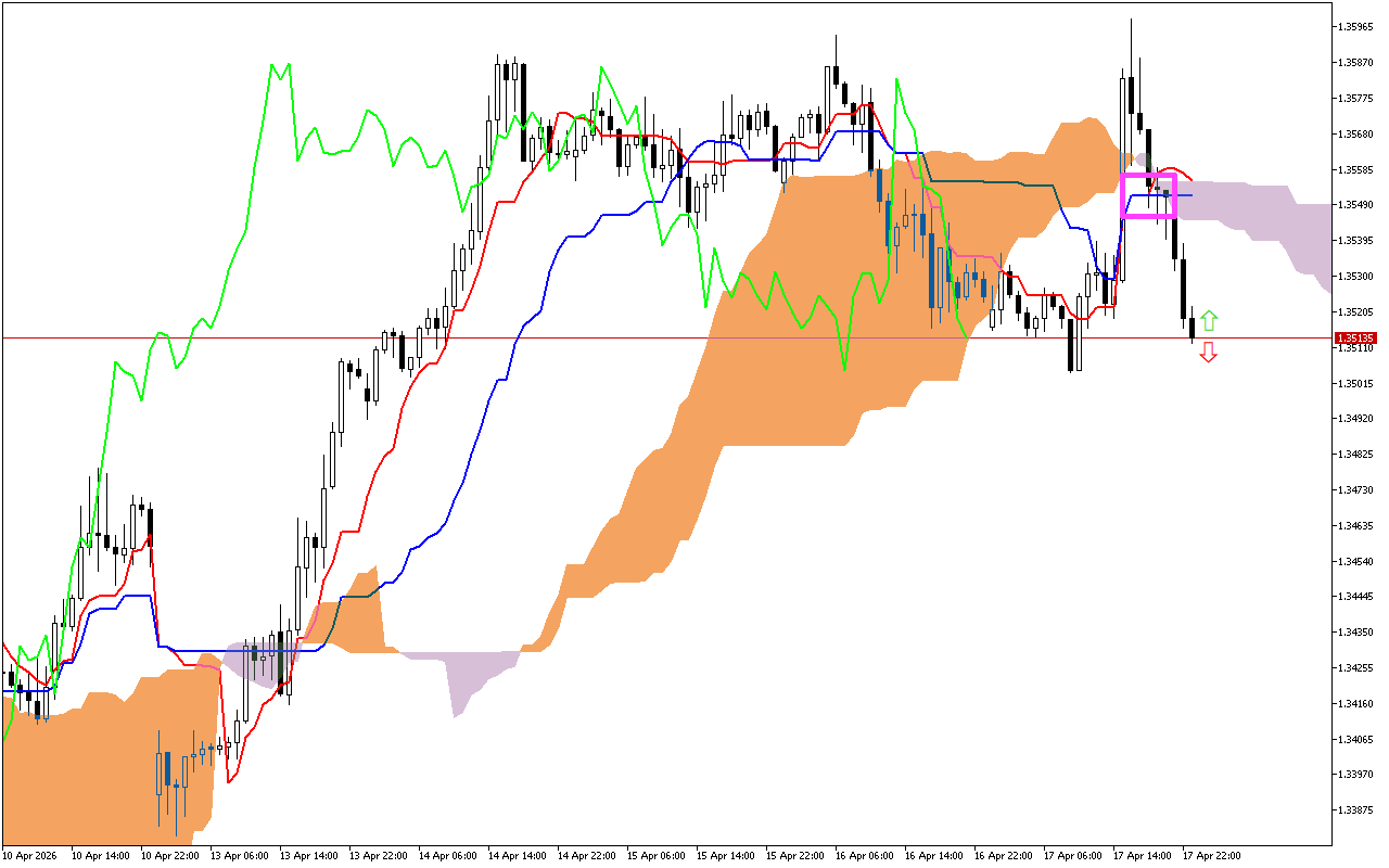 GBPUSD H1: The Ichimoku Forecast for the Asian Session on 20.4.2026