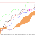 S&P 500 H1: The Ichimoku Forecast for the Asian Session on 20.4.2026