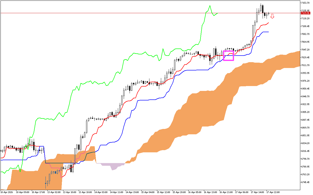 S&P 500 H1: The Ichimoku Forecast for the Asian Session on 20.4.2026