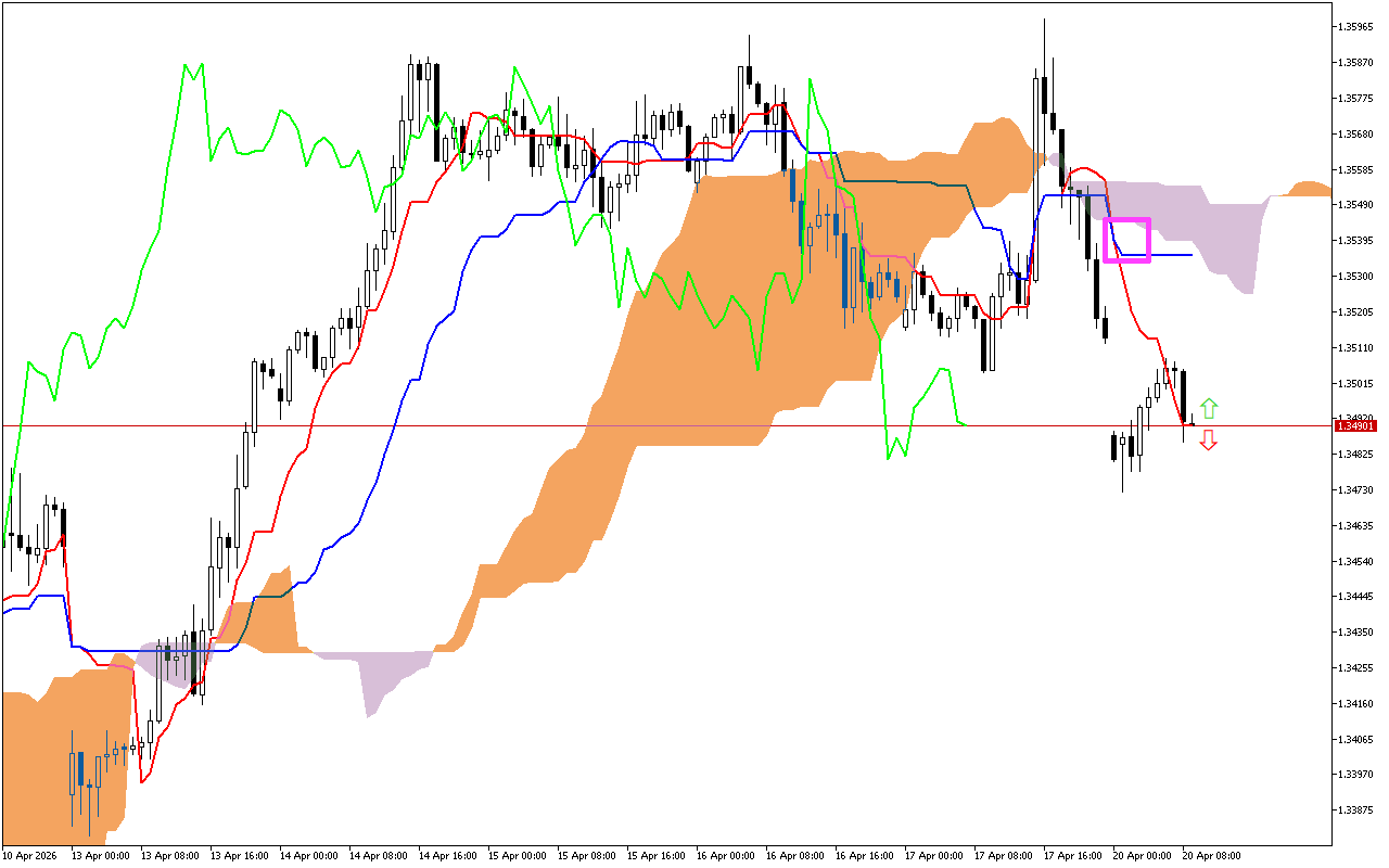 GBPUSD H1: Az Ichimoku előrejelzése az európai ülésszakra: 20.4.2026
