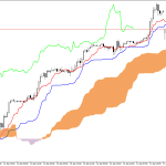 S&P 500 H1: Az Ichimoku előrejelzése az európai ülésszakra: 20.4.2026
