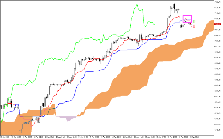 S&P 500 H1: Az Ichimoku előrejelzése az európai ülésszakra: 20.4.2026