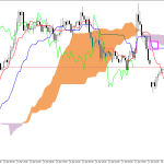 GBPUSD H1: Ichimoku előrejelzés az amerikai ülésszakra: 20.4.2026