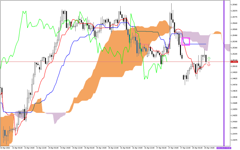 GBPUSD H1: Ichimoku előrejelzés az amerikai ülésszakra: 20.4.2026