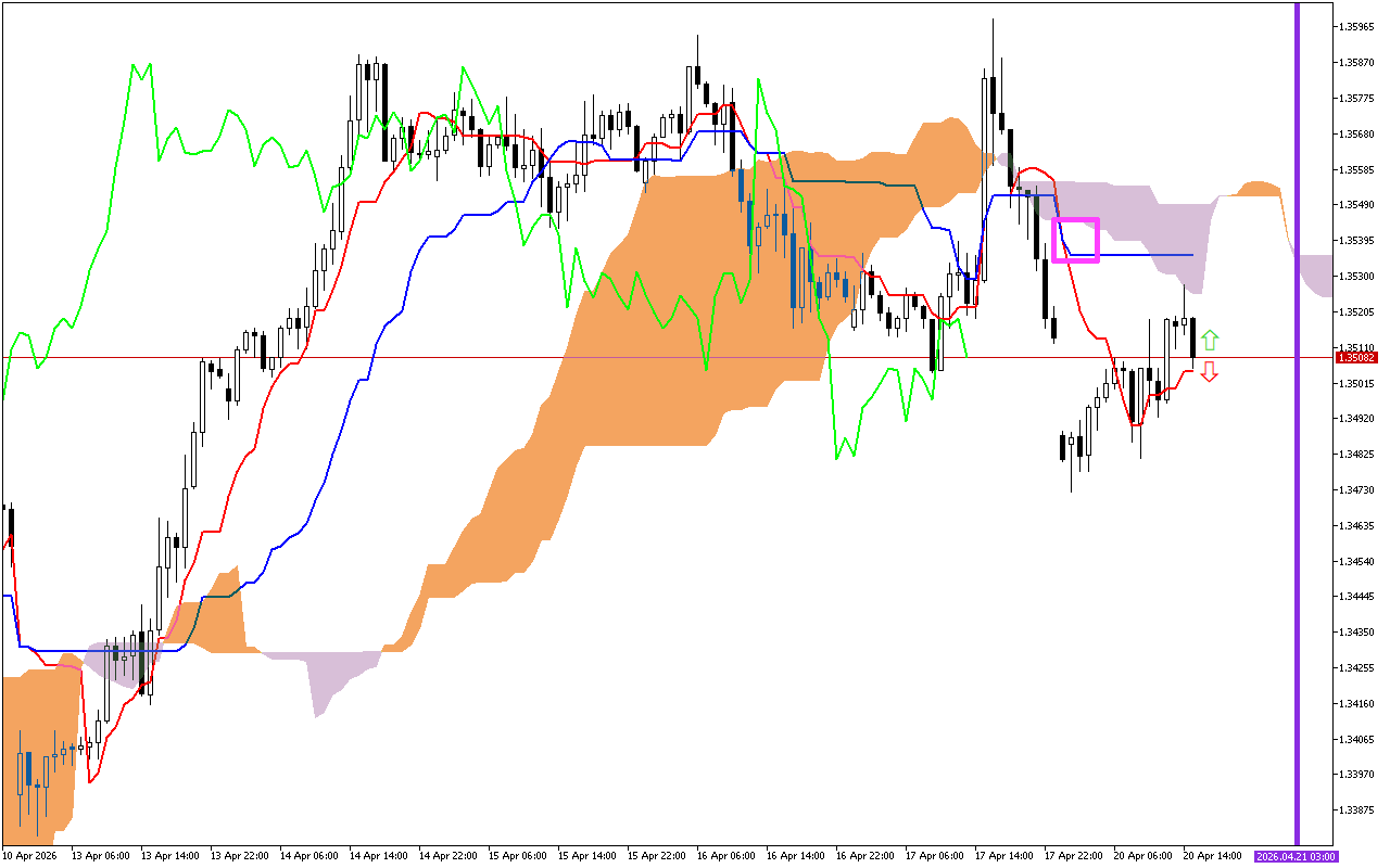 GBPUSD H1: Ichimoku előrejelzés az amerikai ülésszakra: 20.4.2026