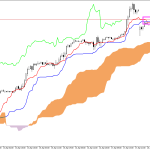 S&P 500 H1: Ichimoku előrejelzés az amerikai ülésszakra: 20.4.2026