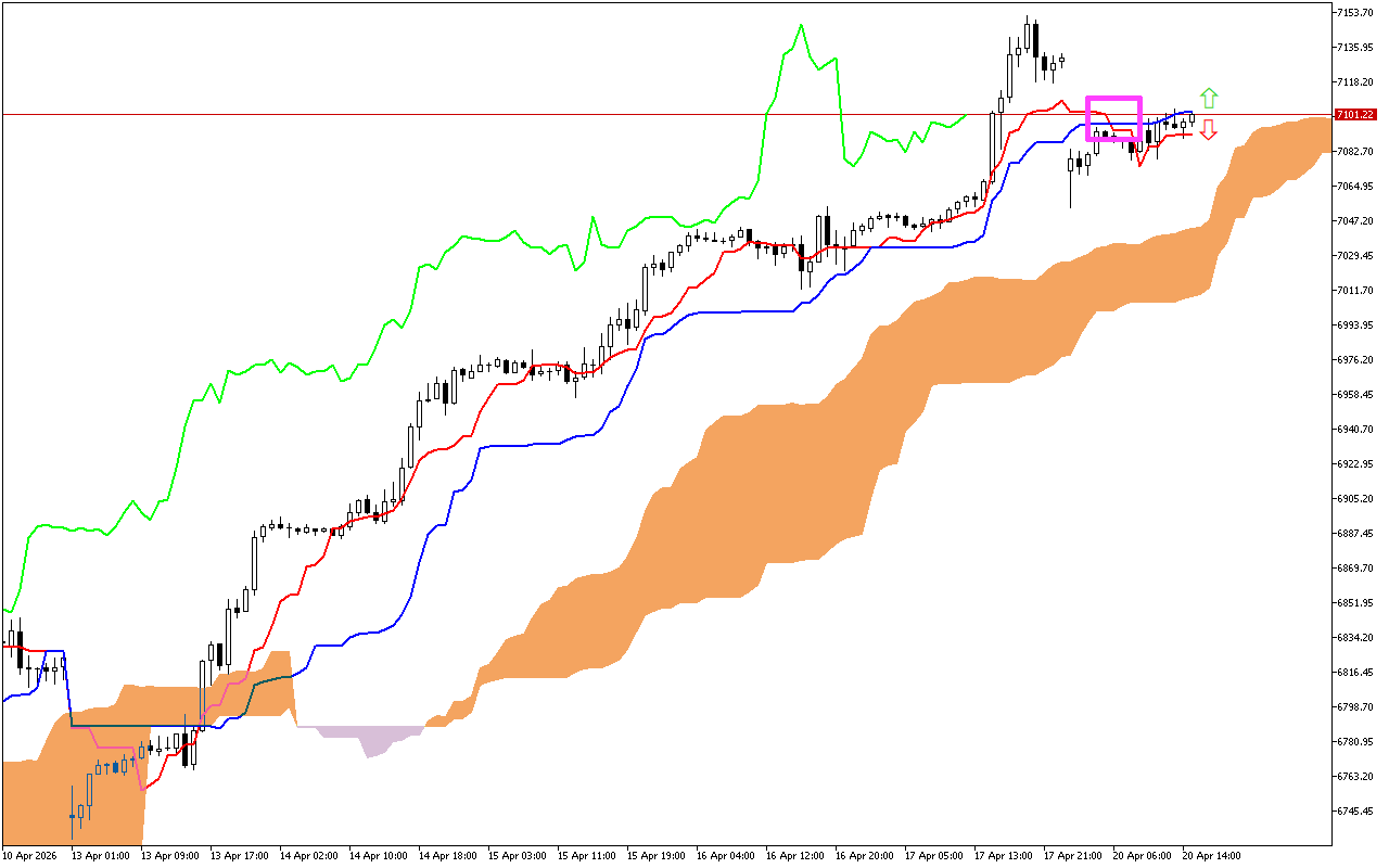 S&P 500 H1: Ichimoku előrejelzés az amerikai ülésszakra: 20.4.2026