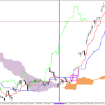 Microsoft H1: Ichimoku előrejelzés az amerikai ülésszakra: 21.4.2026