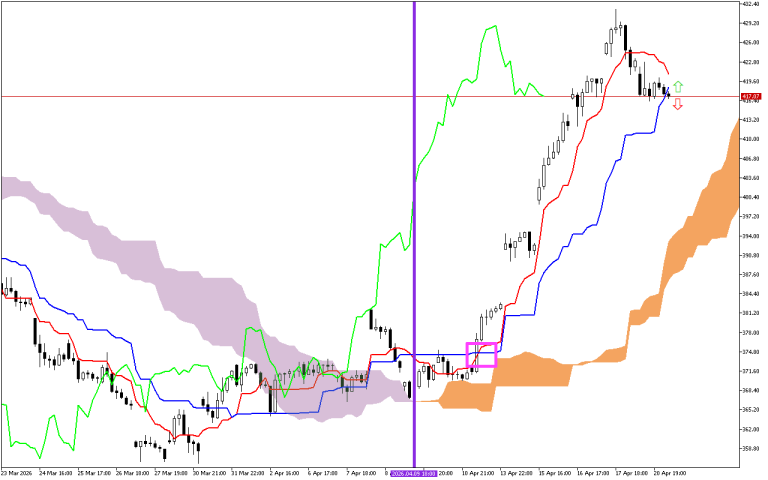 Microsoft H1: Ichimoku előrejelzés az amerikai ülésszakra: 21.4.2026