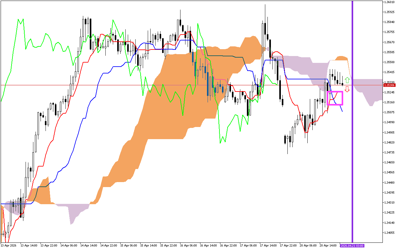 GBPUSD H1: Az Ichimoku előrejelzés az ázsiai ülésszakra, 21.4.2026