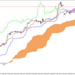 S&P 500 H1: Az Ichimoku előrejelzés az ázsiai ülésszakra, 21.4.2026