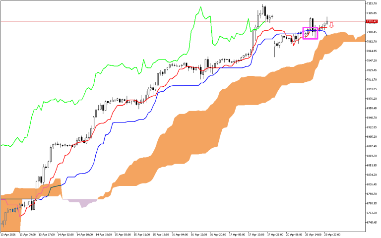 S&P 500 H1: Az Ichimoku előrejelzés az ázsiai ülésszakra, 21.4.2026