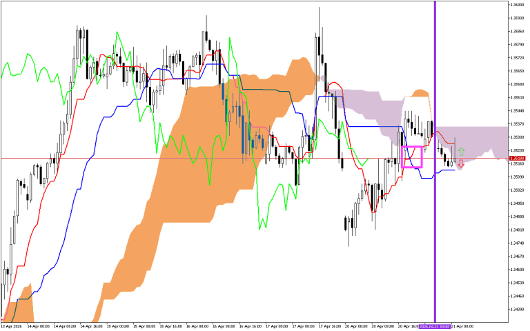 GBPUSD H1: Az Ichimoku előrejelzése az európai ülésszakra: 21.4.2026