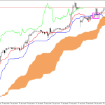 S&P 500 H1: Pronóstico de Ichimoku para la sesión europea del 21.4.2026