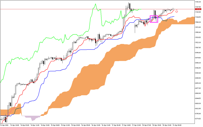S&P 500 H1: Pronóstico de Ichimoku para la sesión europea del 21.4.2026