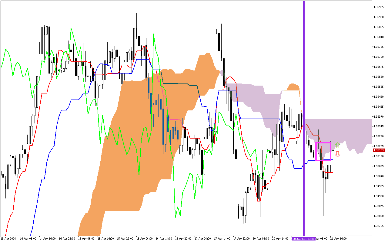 GBPUSD H1: Το Ichimoku Forecast για την αμερικανική συνεδρίαση στις 21.4.2026
