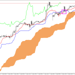 S&P 500 H1: Ichimoku előrejelzés az amerikai ülésszakra: 21.4.2026